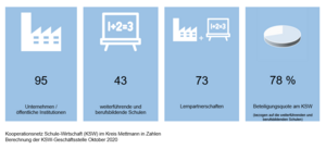 Bild vergrößern: Das Kooperationsnetz Schule und Wirtschaft besteht aus 95 Unternehmen und öffentlichen Institutionen, 43 weiterführenden und berufsbildenden Schulen, 73 Lernpartnerschaften und hat, bezogen auf die weiterführenden und berufsbildenden Schulen, eine Beteiligungsquote von 78 Prozent.