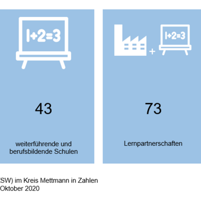 Bild vergrößern: Das Kooperationsnetz Schule und Wirtschaft besteht aus 95 Unternehmen und ffentlichen Institutionen, 43 weiterfhrenden und berufsbildenden Schulen, 73 Lernpartnerschaften und hat, bezogen auf die weiterfhrenden und berufsbildenden Schulen, eine Beteiligungsquote von 78 Prozent.