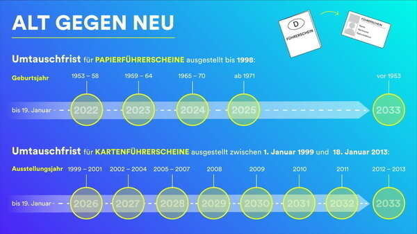 Bild vergrößern: Führerscheinumtausch-Fristen