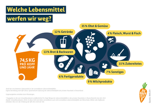 Bild vergrößern: Grafik: Was werfen wir weg?
35% Obst und Gemüse
15% Zubereitetes
13% Brot und Backwaren
12% Getränke
9% Milchprodukte
6% Fertigprodukte
4% Fleisch, Wurst, Fisch
7% Sonstiges
