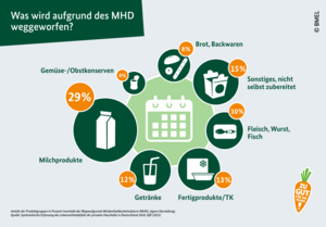 Bild vergrößern: Grafik: Was wird aufgrund des Mindesthaltbarkeitsdatums weggeworfen?
29% Milchprodukte
13% Fertig- und Tiefkühlprodukte
12% Getränke
10% Fleisch, Wurst, Fisch
8% Brot und Backwaren
4% Konserven
15 % Sonstiges