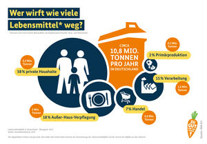 Bild vergrößern: Grafik: Wer wirft wieviele Lebensmittel weg?
58% private Haushalte (6,3 Mio. Tonnen)
18% Außer-Haus-Verpflegung (2 Mio. Tonnen)
15% Verarbeitung (1,6 Mio. Tonnen)
76% Handel (0,8 Mio. Tonnen)
2% Primärproduktion (0,2 Mio. Tonnen)
= 10,8 Millionen Tonnen in Deutschland